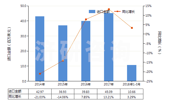 2014-2018年3月中國聚丙烯酰胺(HS39069010)進口總額及增速統計